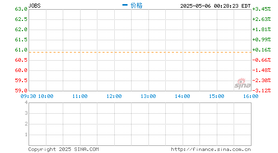 前程无忧第四季度营收11.631亿元 净利同比增37%