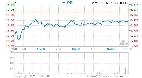 炒股配资官网查询 中通快递第四季度营收82.571亿元 净利同比降44.3%
