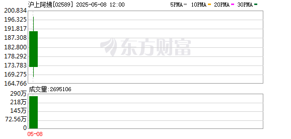 配资114 发售价113.12港元/股 沪上阿姨登陆港交所